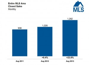 August median sales price, charleston, dunes properties
