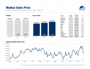 2013 Median Sales Price, dunes properties