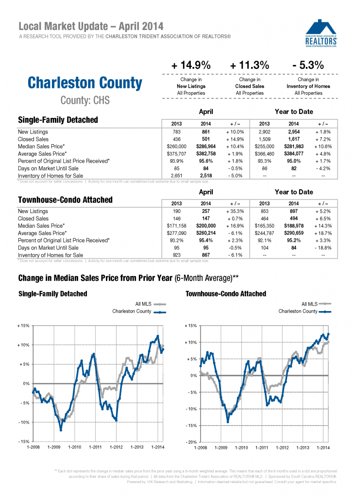Charleston County April 2014 Market Report