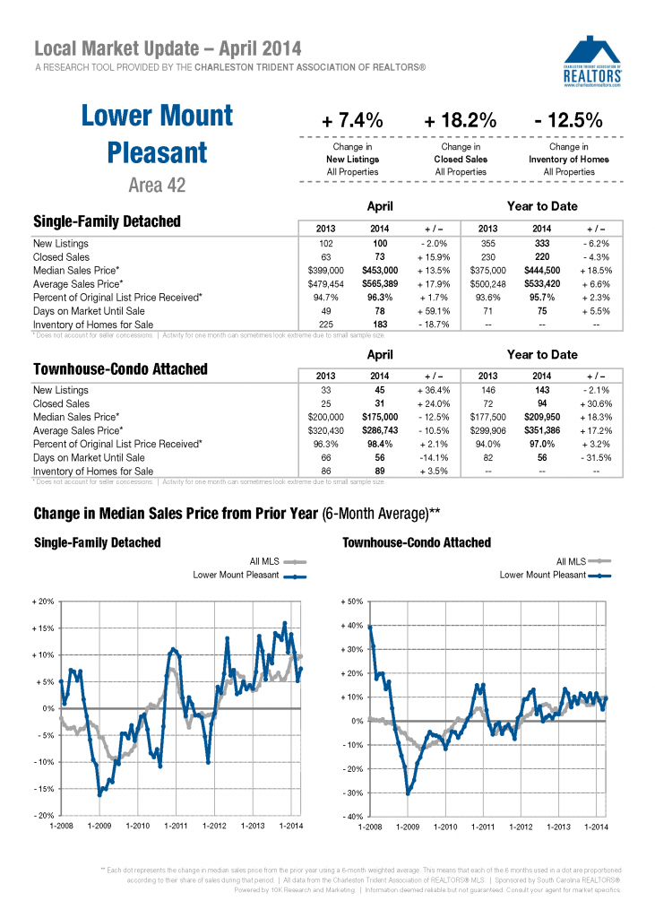 Mount Pleasant April 2014 Market Update