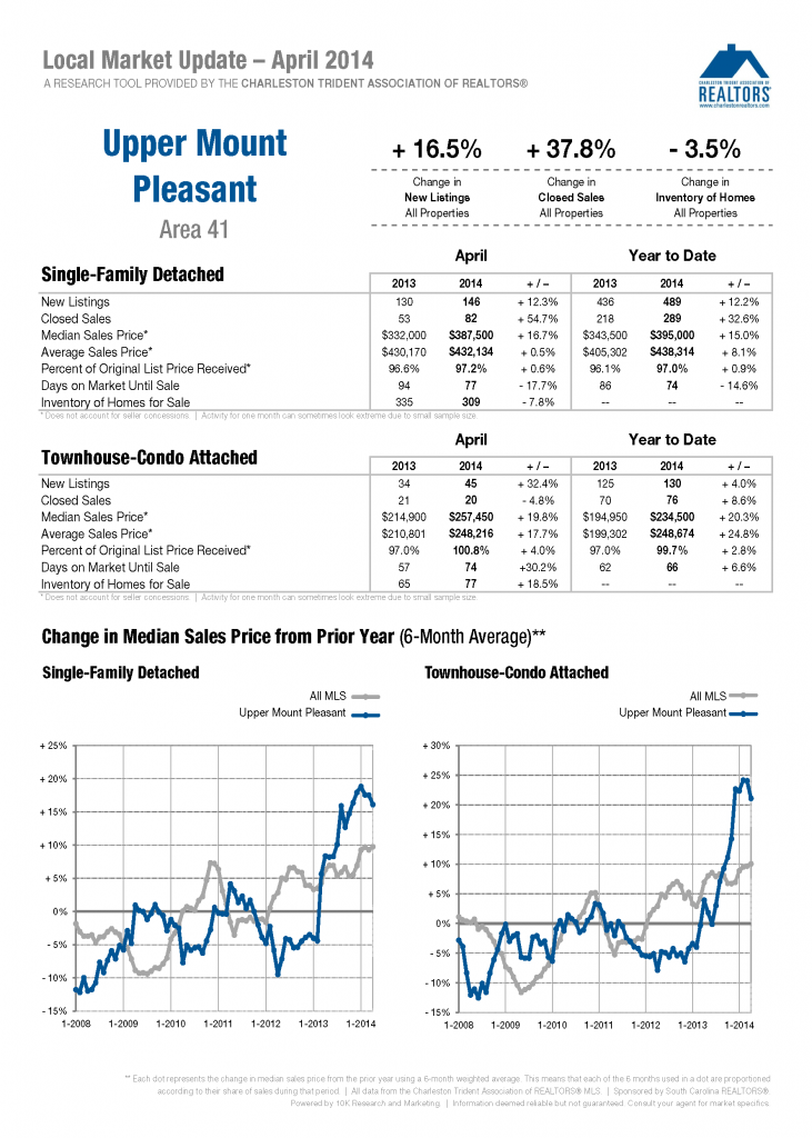Mount Pleasant April 2014 Market Update