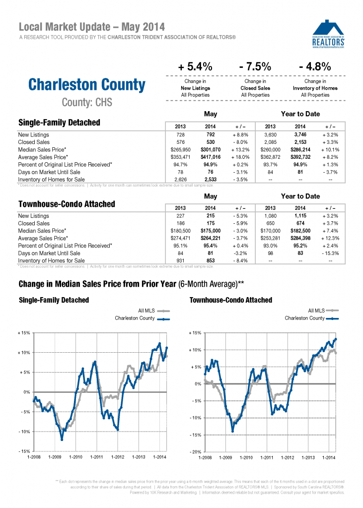 Charleston County May 2014 Market Report
