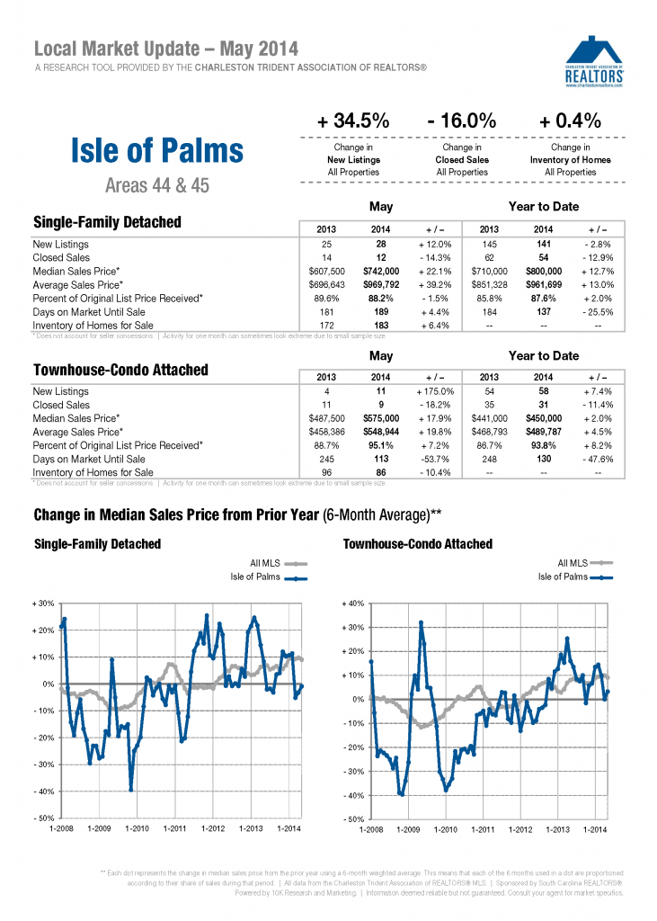 Isle of Palms May 2014 Market Report