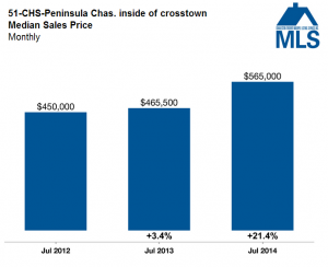market stats, median sales price downtown Charleston inside of crosstown