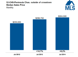 market stats, median sales price downtown charleston inside of crosstown