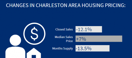 Charleston Market Stats